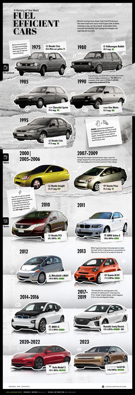 A History Of The Most Fuel Efficient Cars
